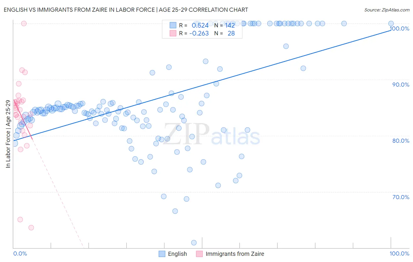 English vs Immigrants from Zaire In Labor Force | Age 25-29