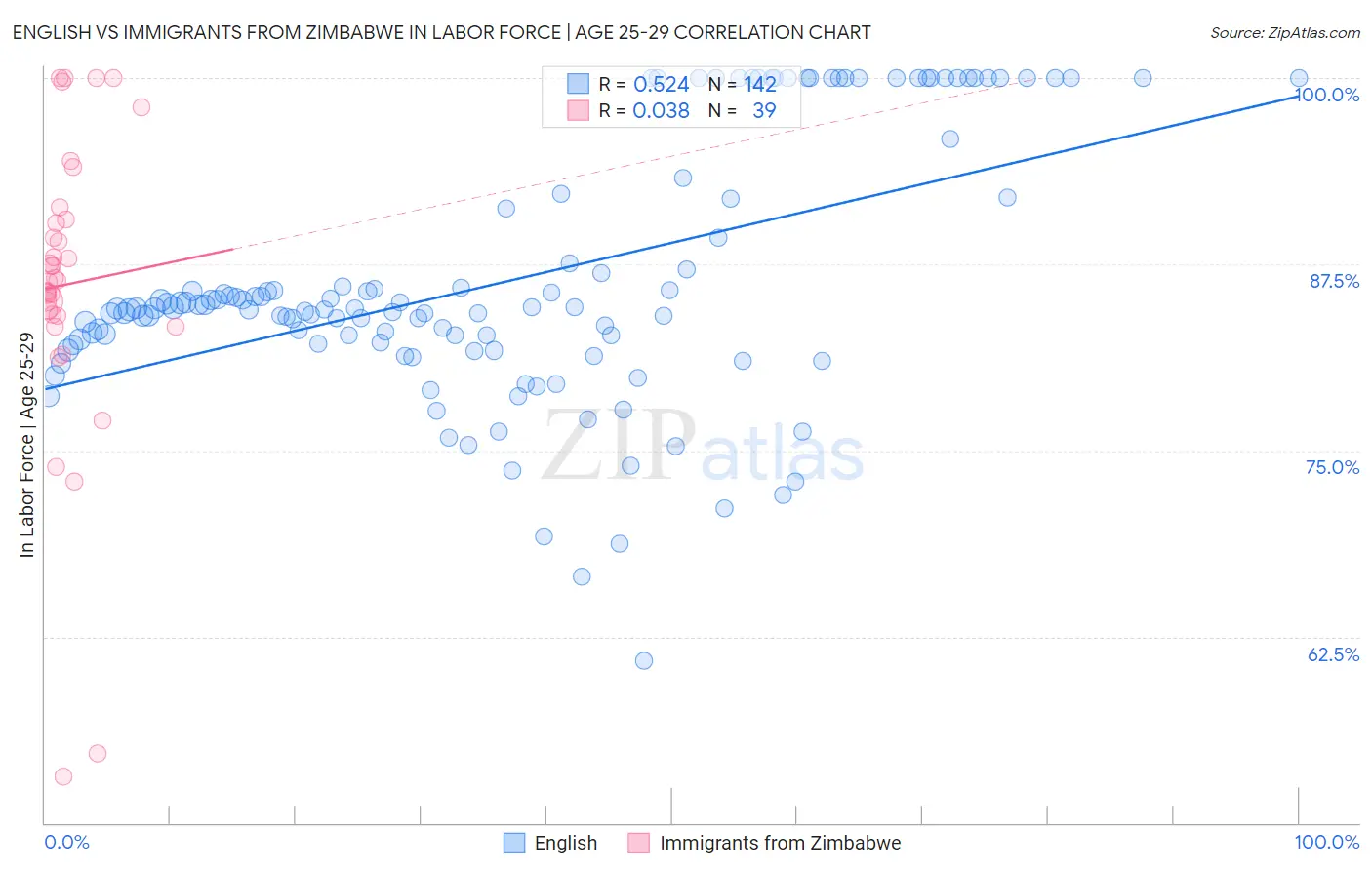 English vs Immigrants from Zimbabwe In Labor Force | Age 25-29