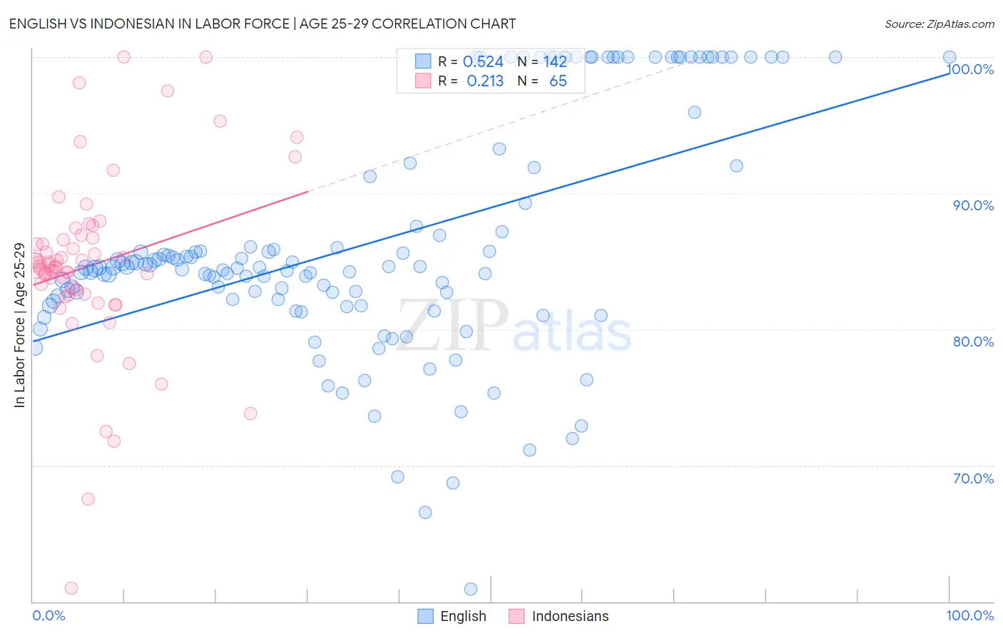 English vs Indonesian In Labor Force | Age 25-29