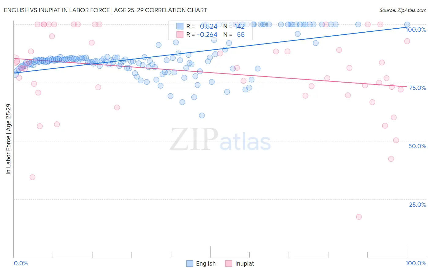 English vs Inupiat In Labor Force | Age 25-29