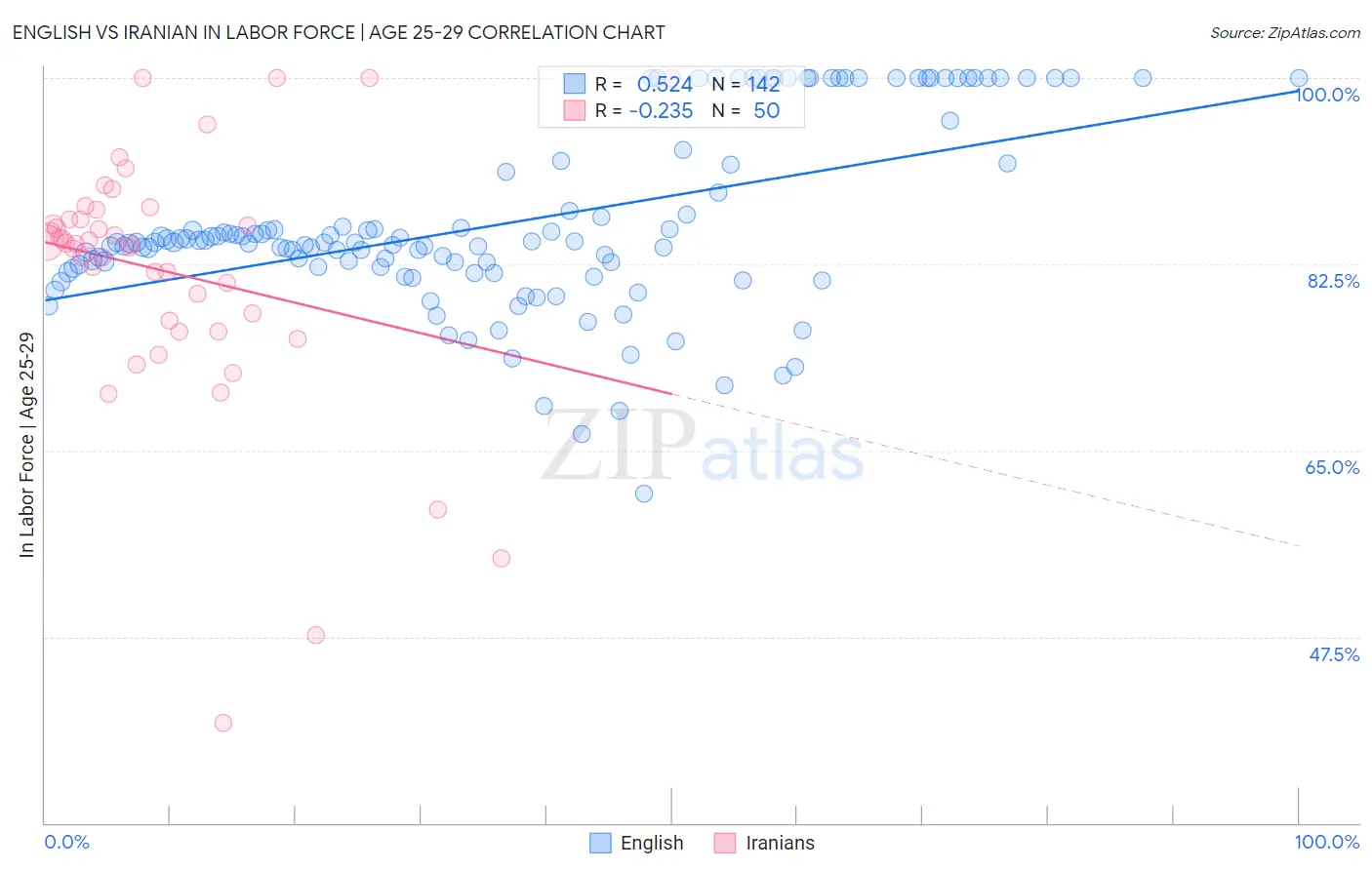 English vs Iranian In Labor Force | Age 25-29