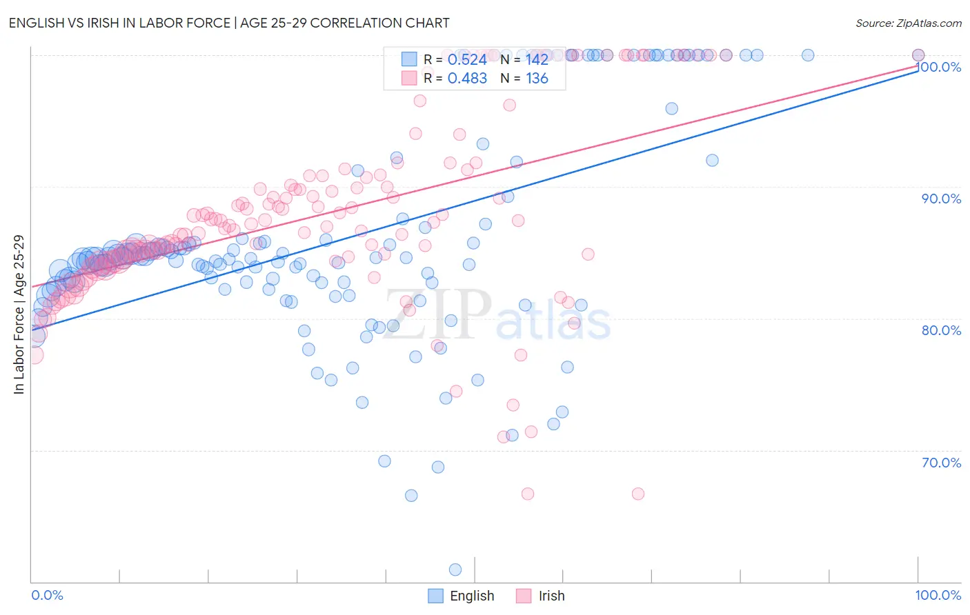 English vs Irish In Labor Force | Age 25-29