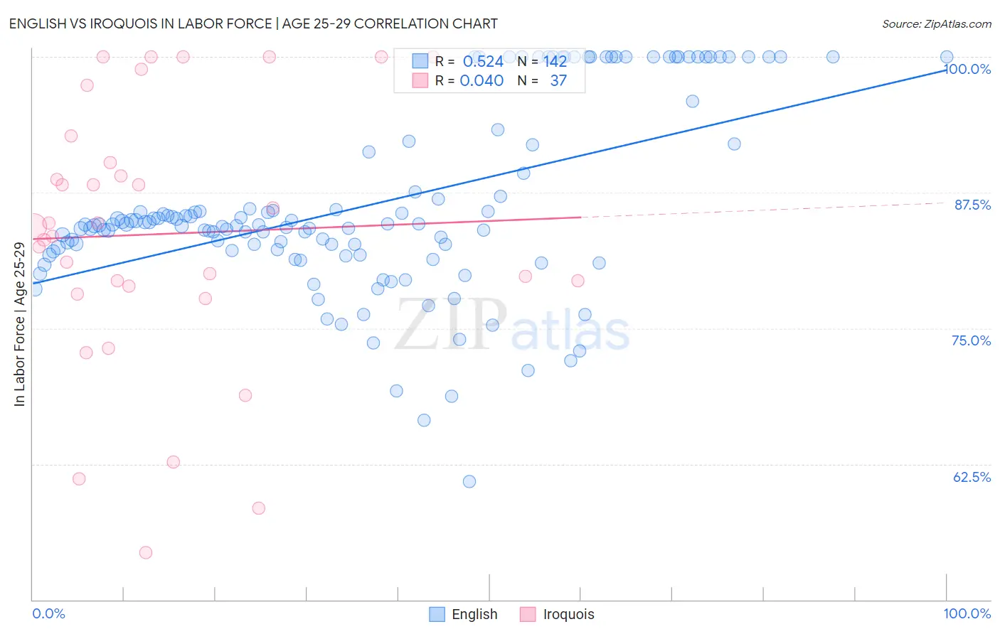 English vs Iroquois In Labor Force | Age 25-29
