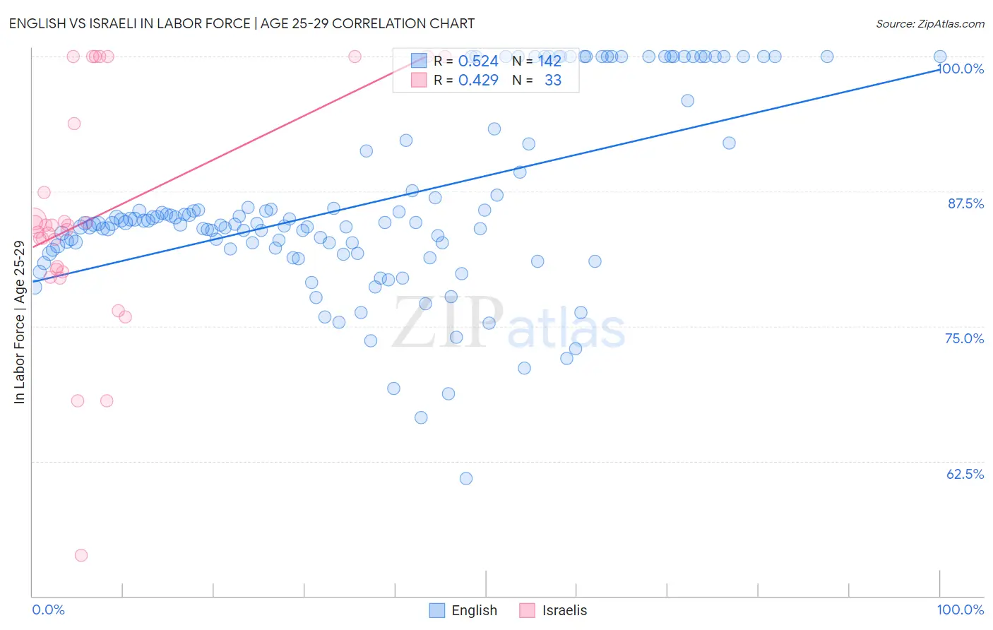 English vs Israeli In Labor Force | Age 25-29