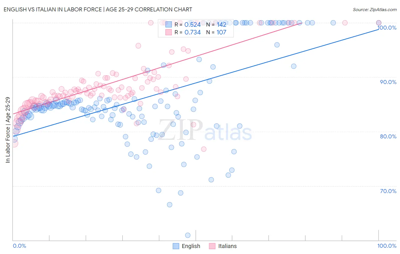 English vs Italian In Labor Force | Age 25-29