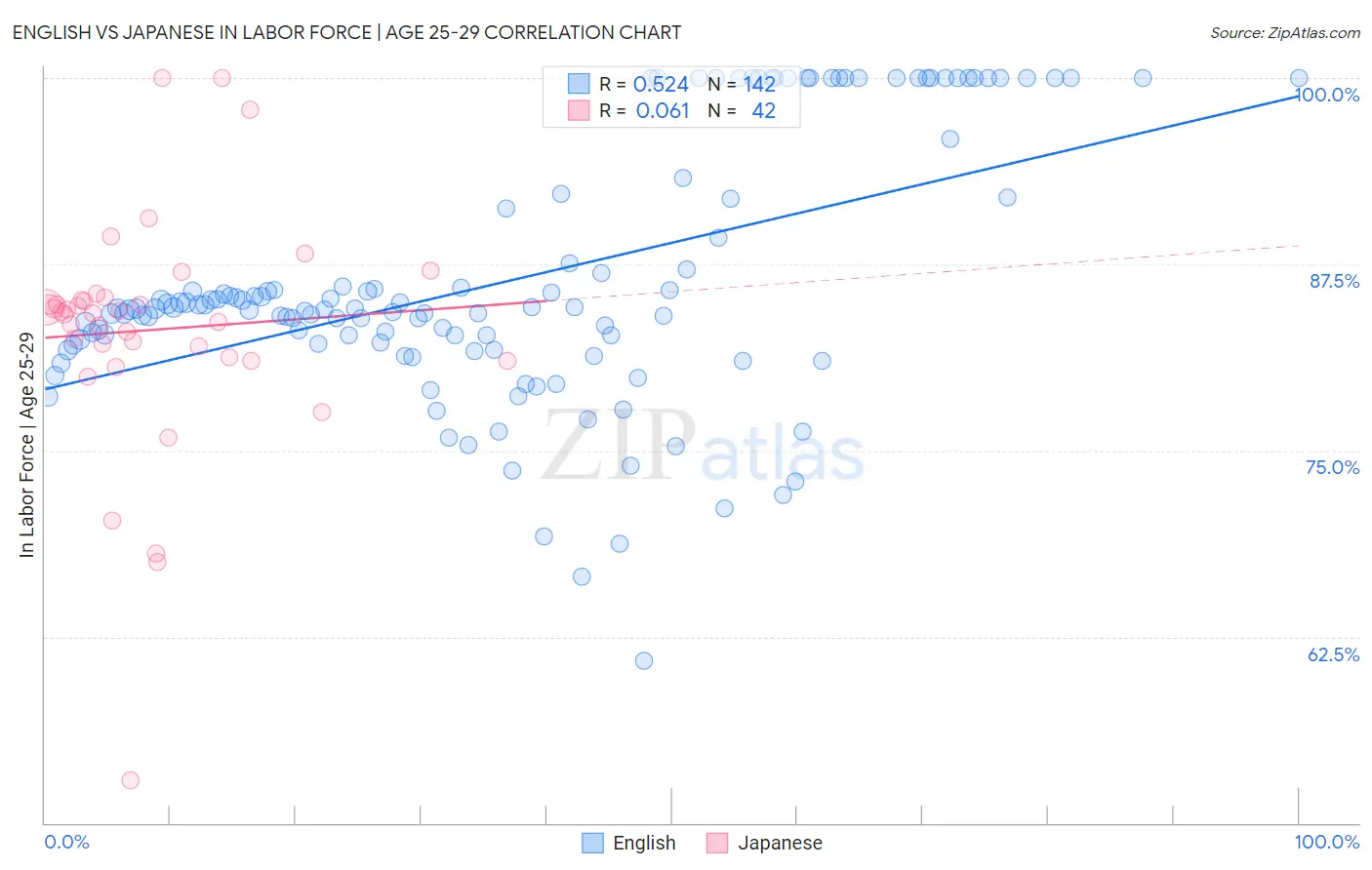 English vs Japanese In Labor Force | Age 25-29