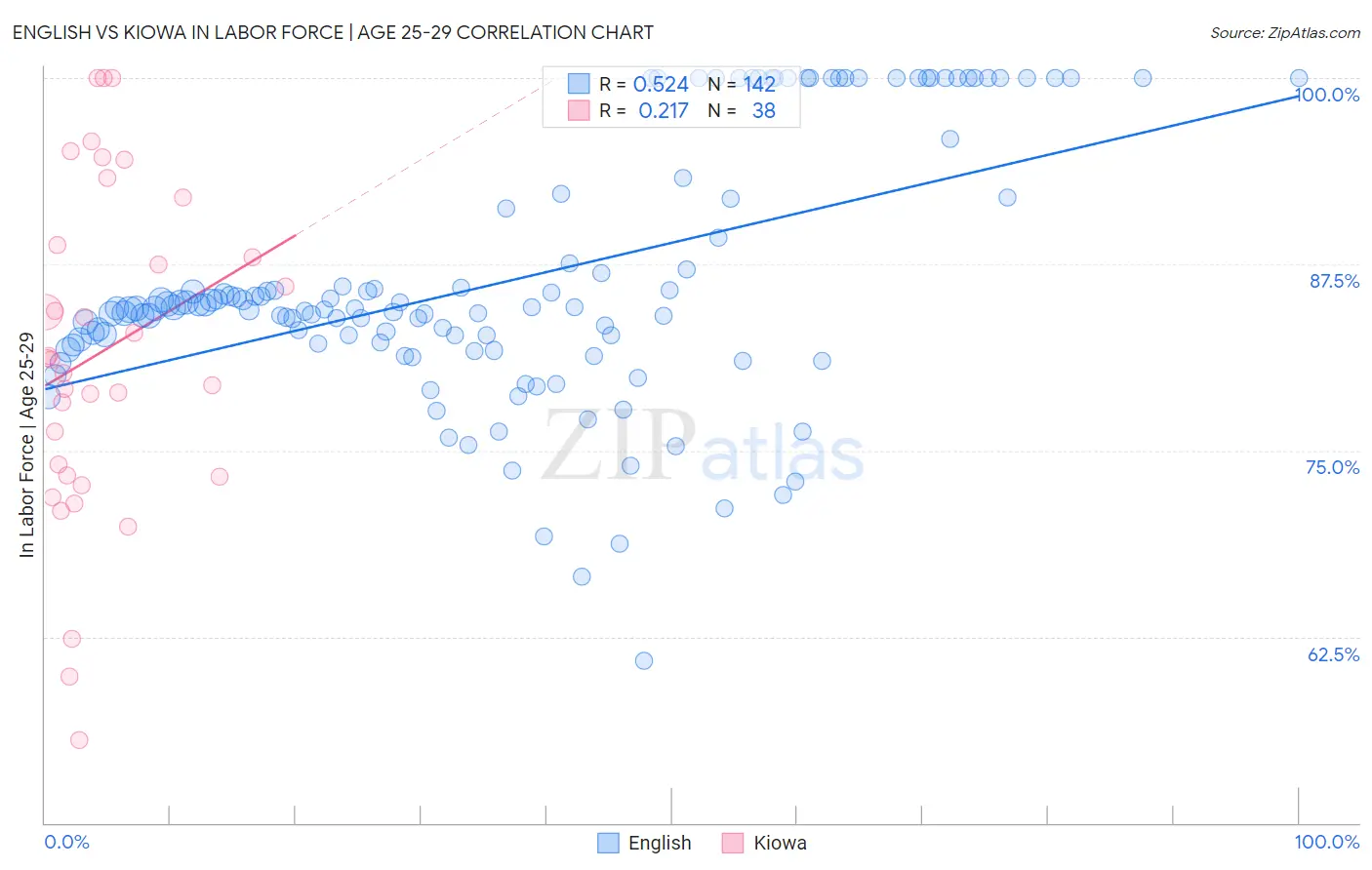English vs Kiowa In Labor Force | Age 25-29