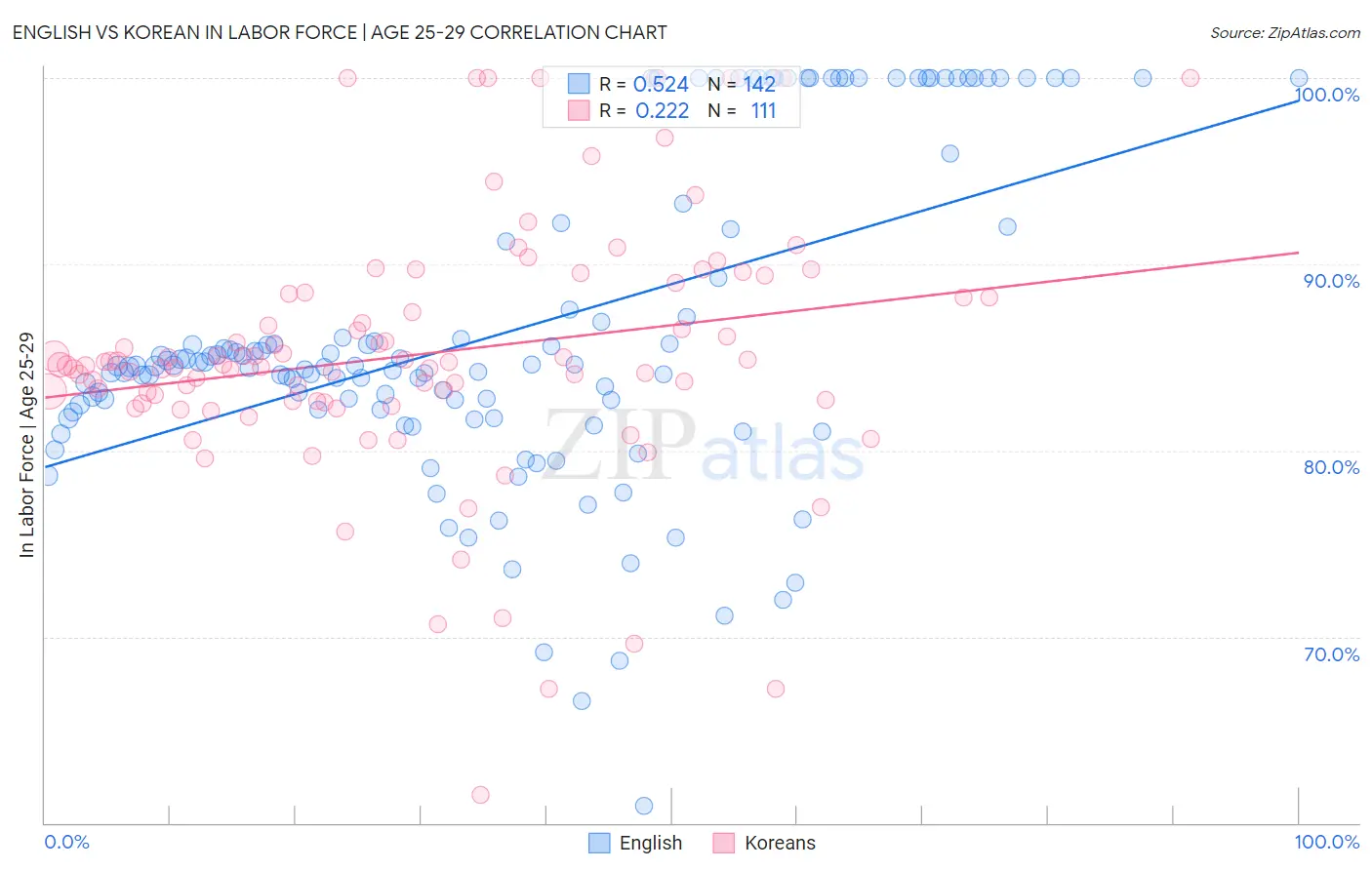 English vs Korean In Labor Force | Age 25-29