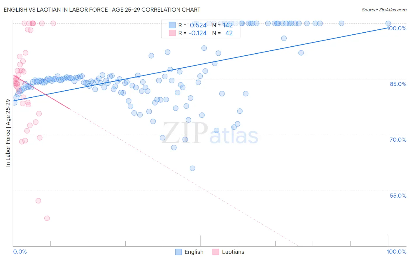 English vs Laotian In Labor Force | Age 25-29