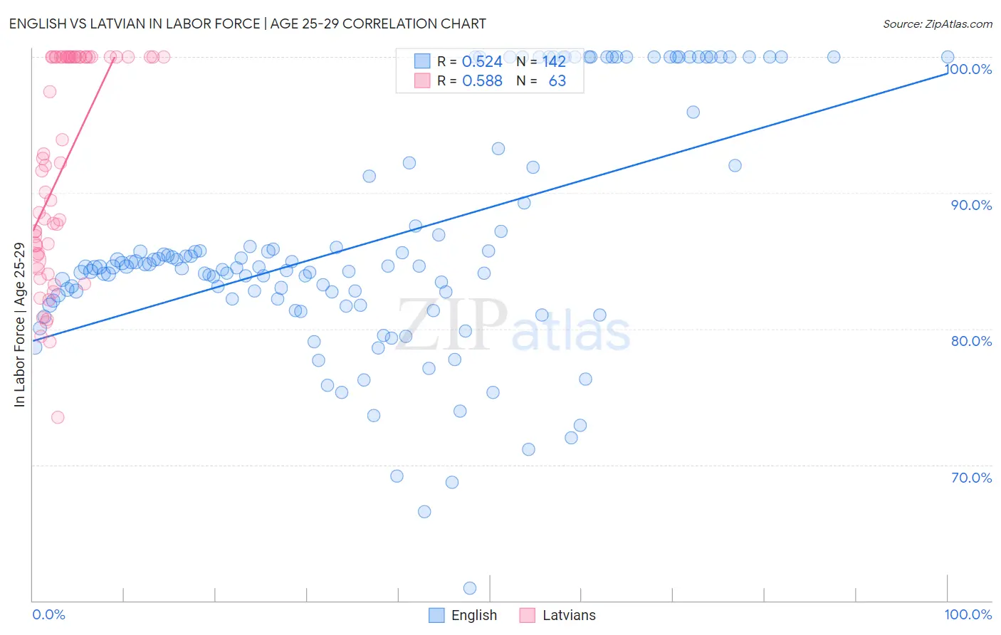 English vs Latvian In Labor Force | Age 25-29