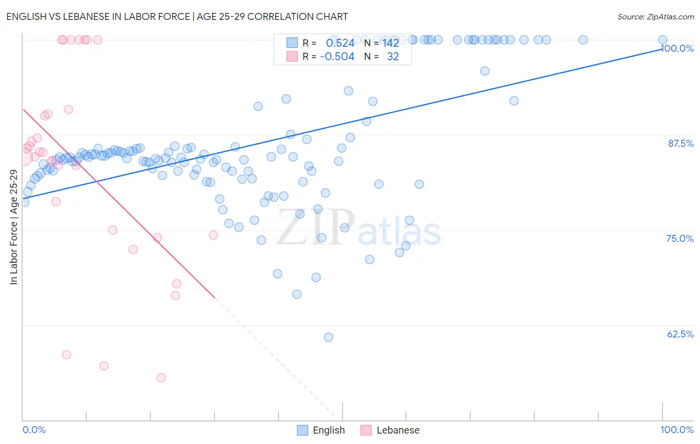 English vs Lebanese In Labor Force | Age 25-29