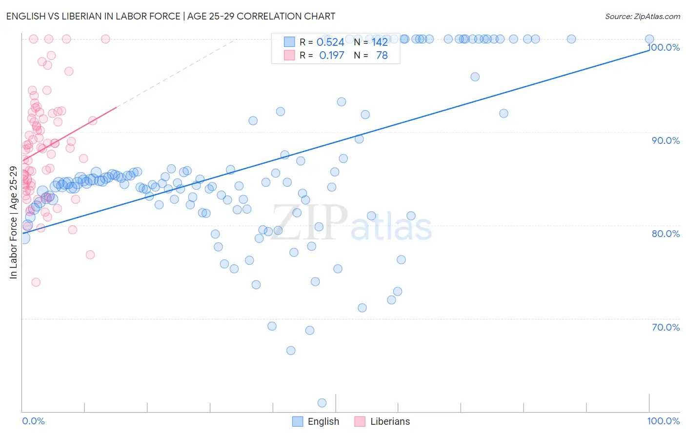 English vs Liberian In Labor Force | Age 25-29