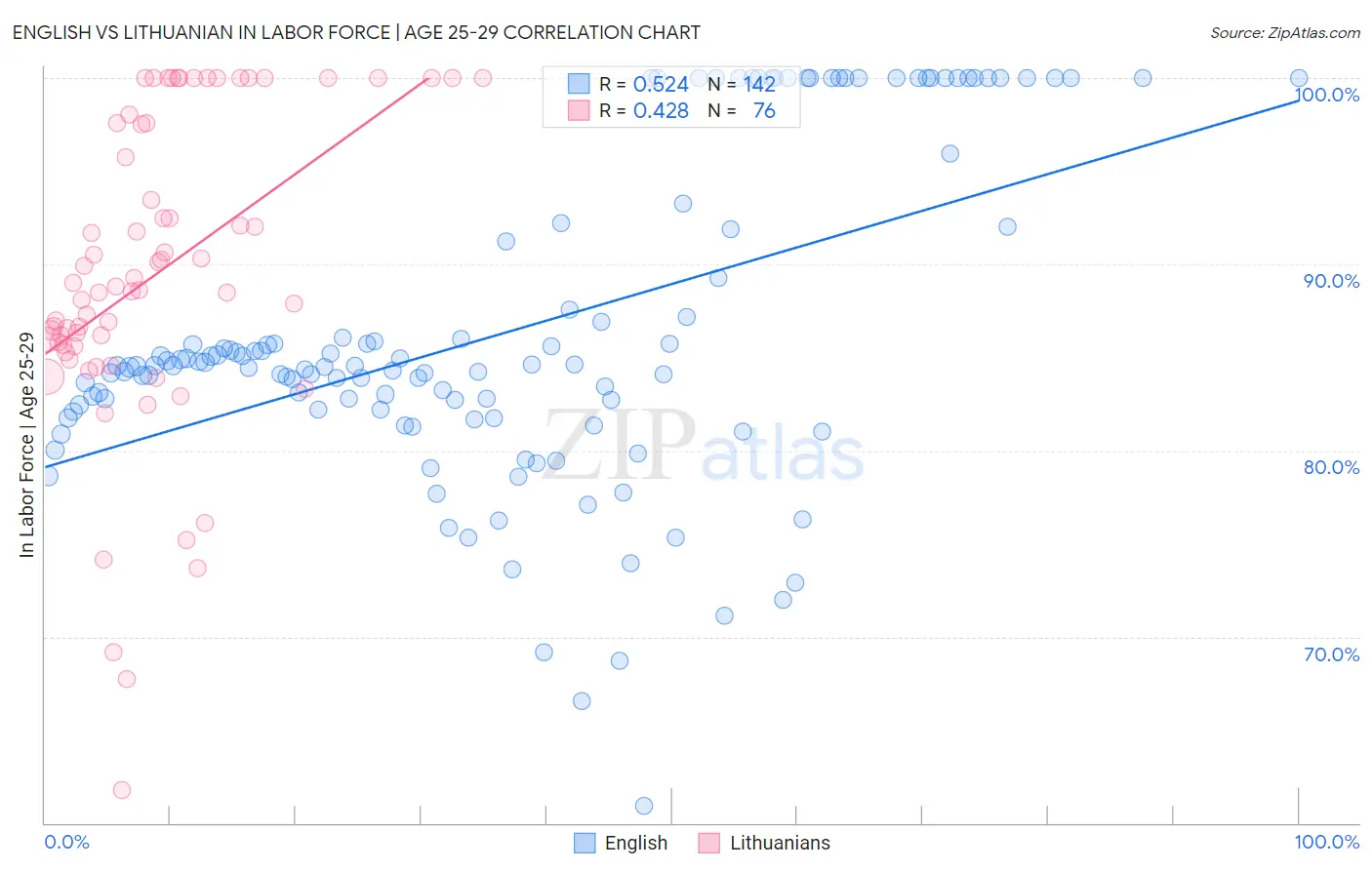 English vs Lithuanian In Labor Force | Age 25-29