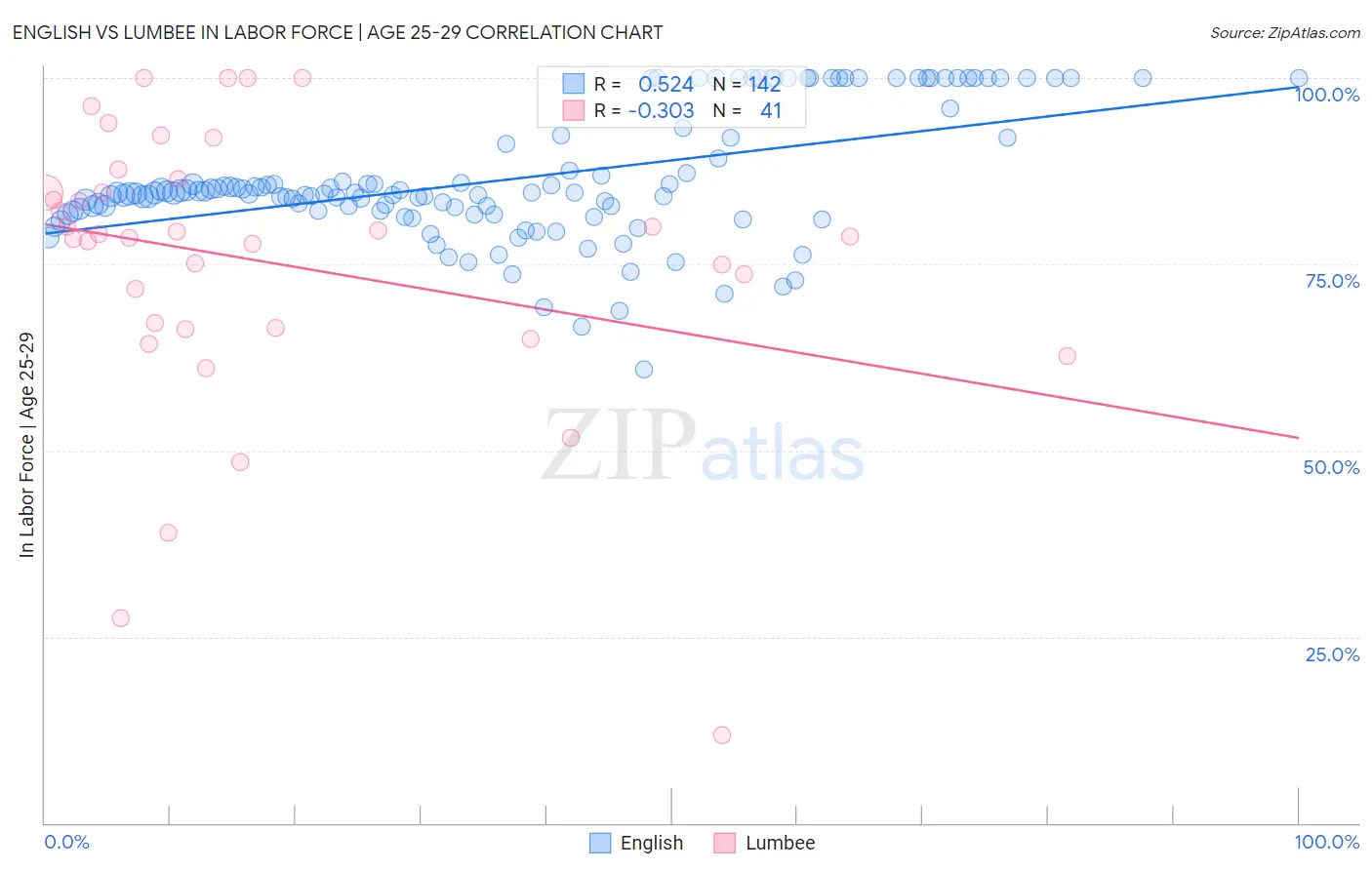 English vs Lumbee In Labor Force | Age 25-29
