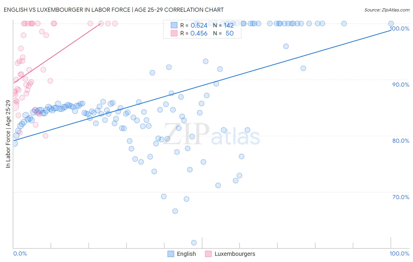 English vs Luxembourger In Labor Force | Age 25-29