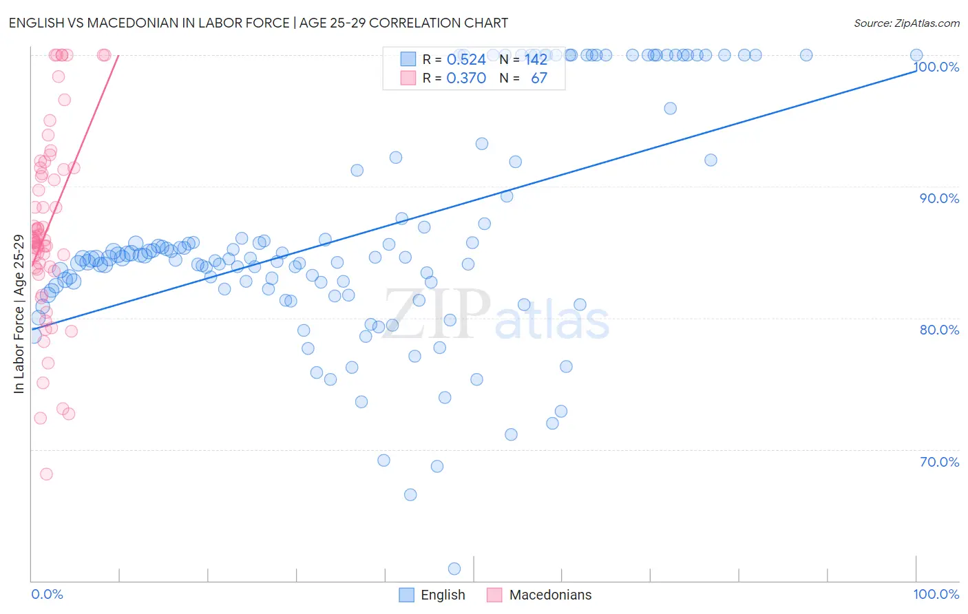 English vs Macedonian In Labor Force | Age 25-29