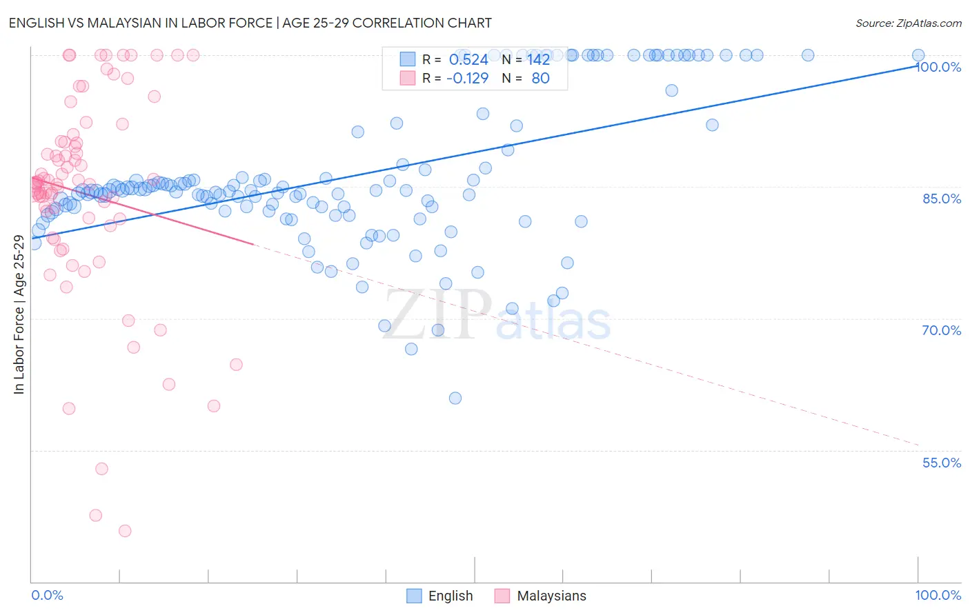 English vs Malaysian In Labor Force | Age 25-29