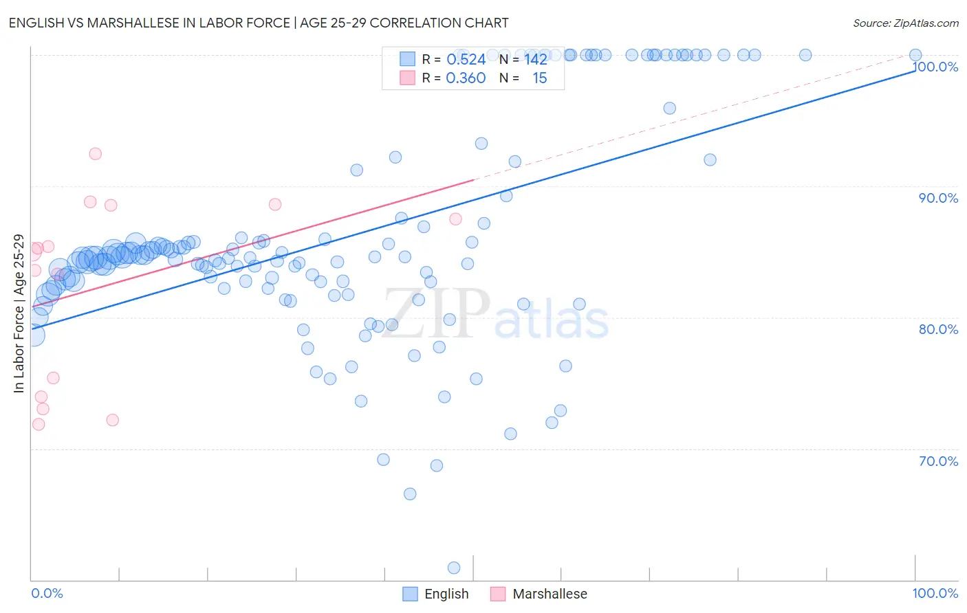 English vs Marshallese In Labor Force | Age 25-29