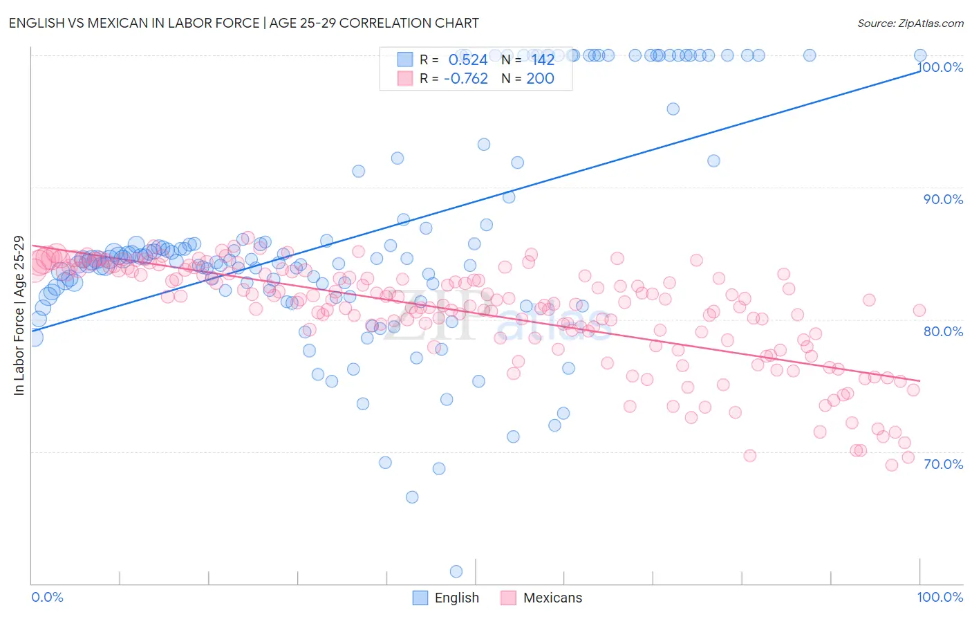 English vs Mexican In Labor Force | Age 25-29