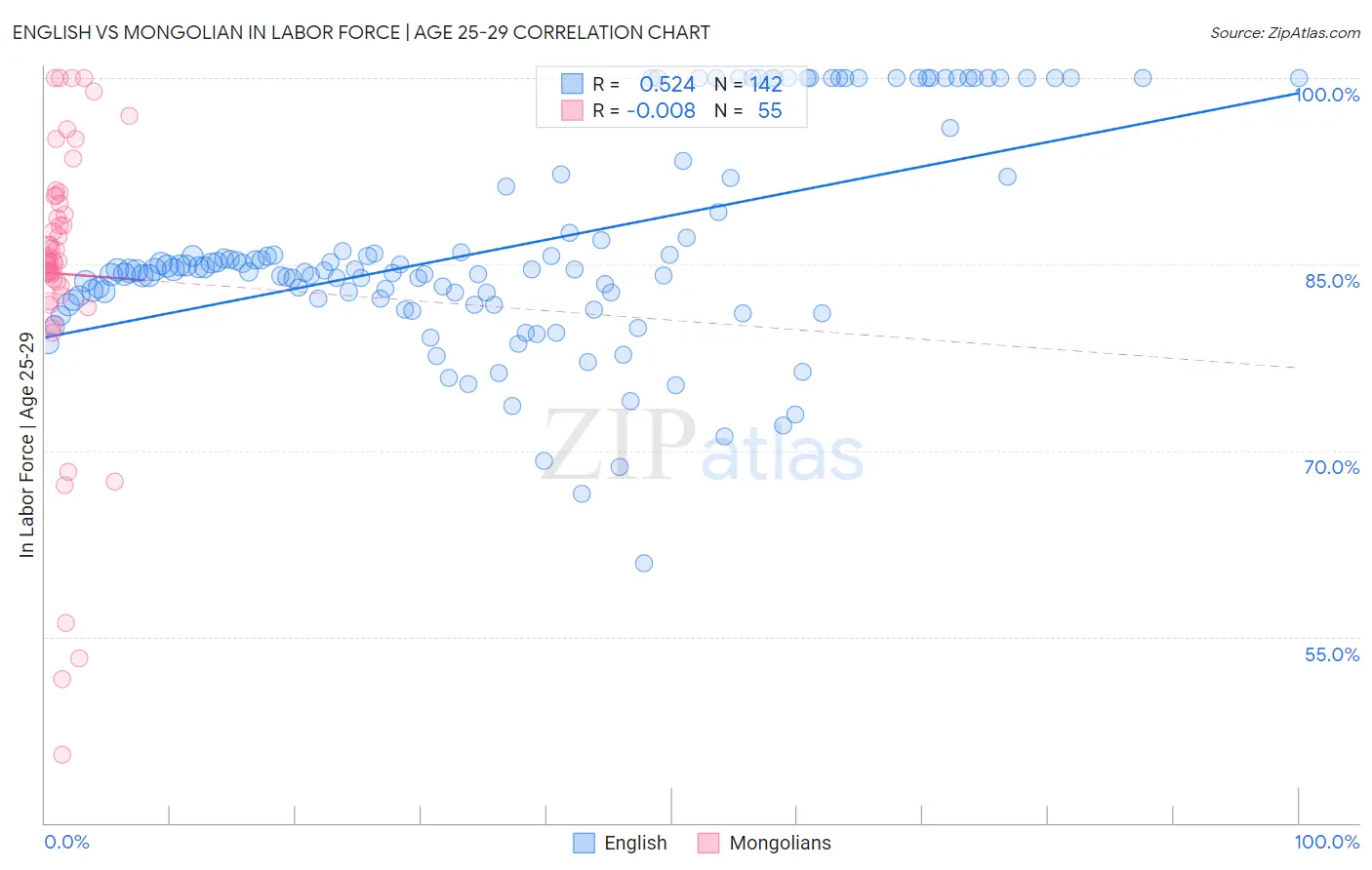 English vs Mongolian In Labor Force | Age 25-29
