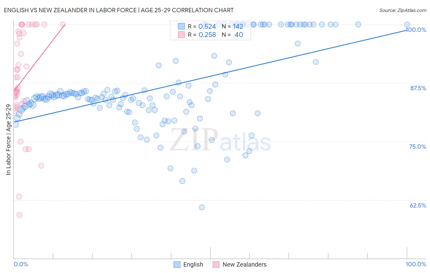 English vs New Zealander In Labor Force | Age 25-29