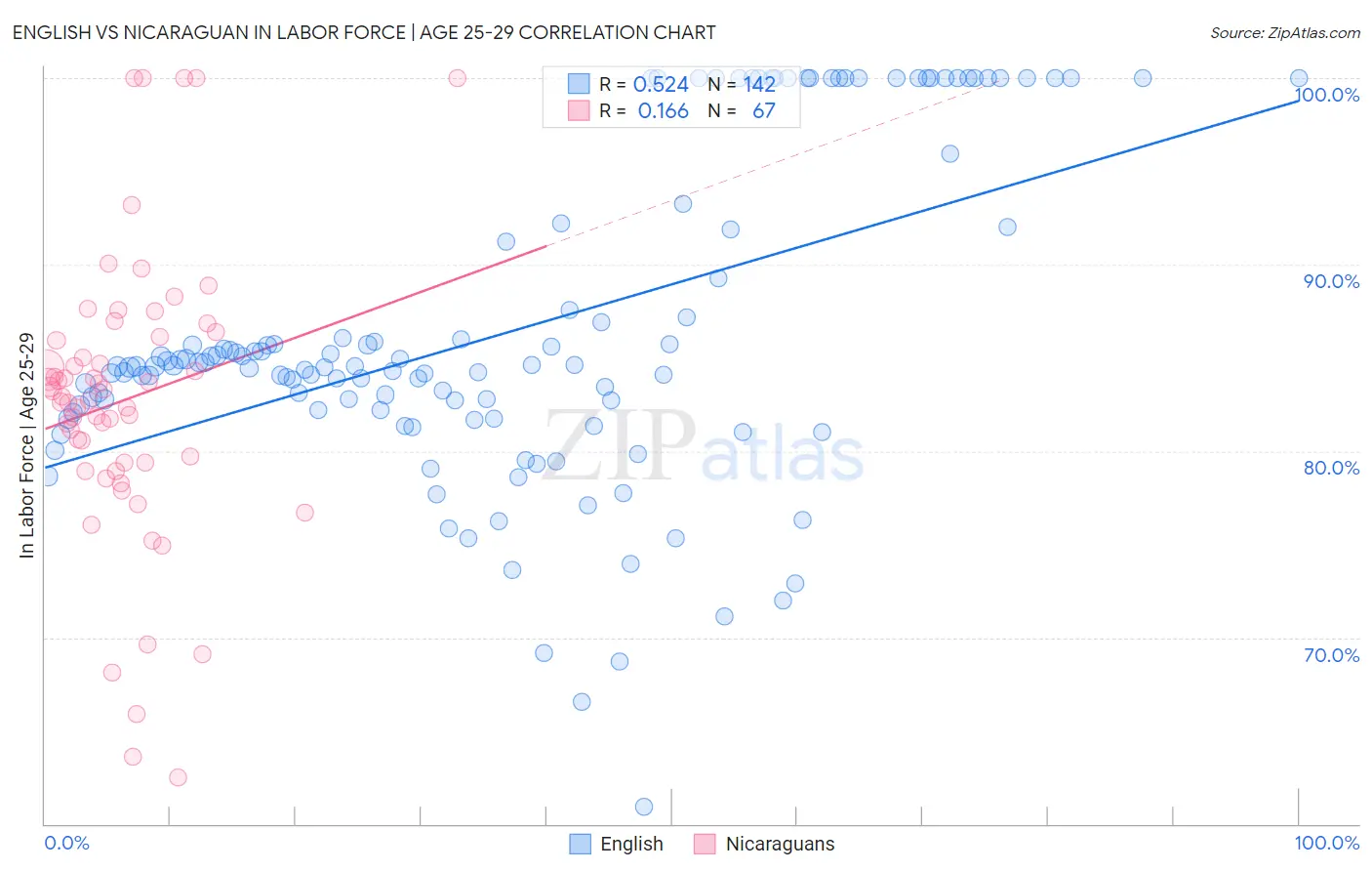 English vs Nicaraguan In Labor Force | Age 25-29