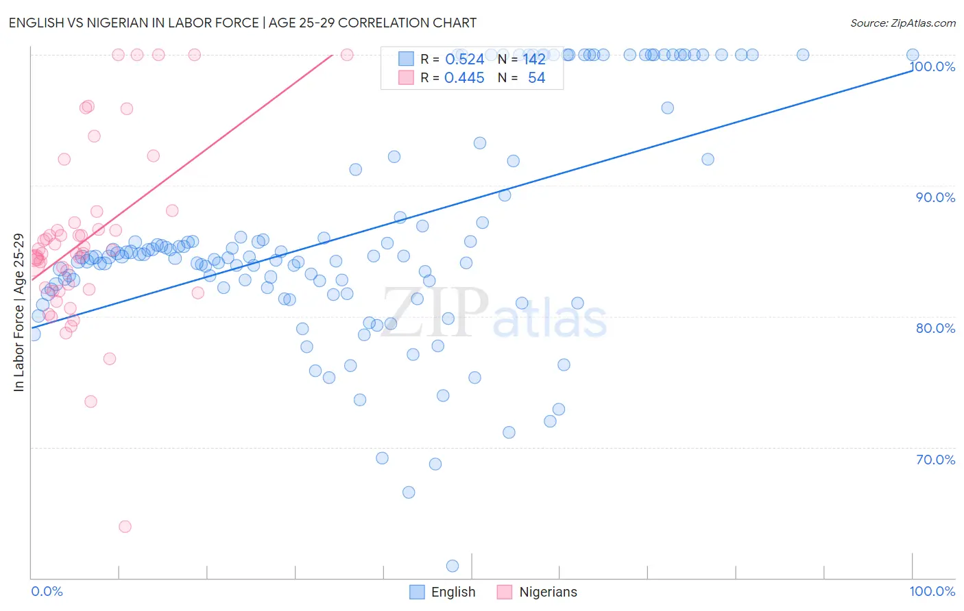 English vs Nigerian In Labor Force | Age 25-29