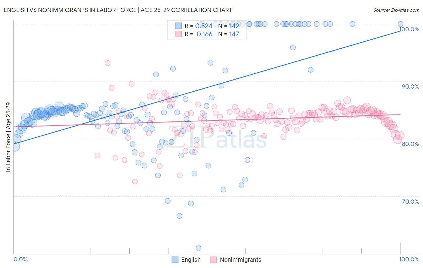 English vs Nonimmigrants In Labor Force | Age 25-29