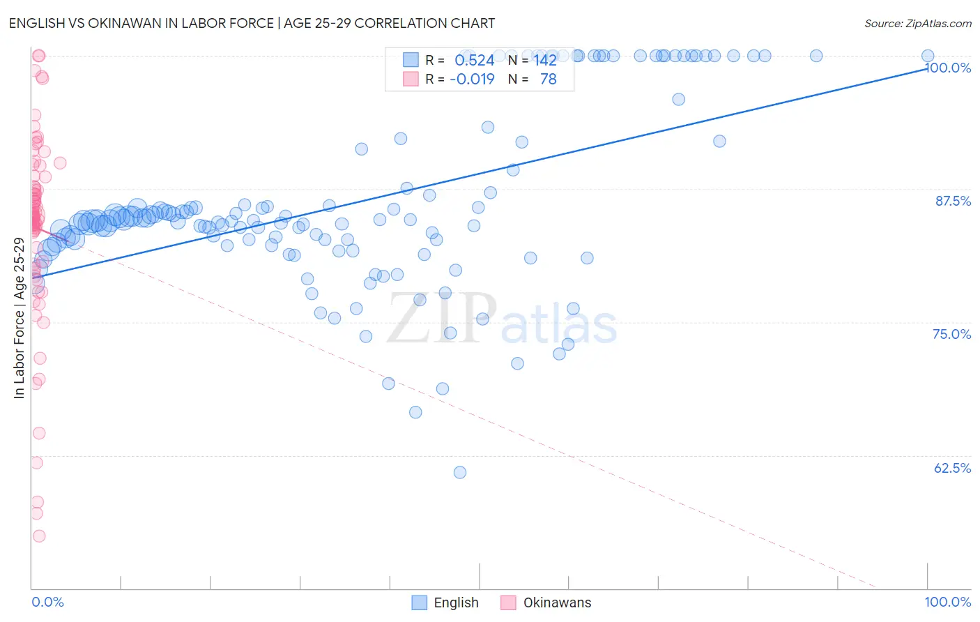 English vs Okinawan In Labor Force | Age 25-29