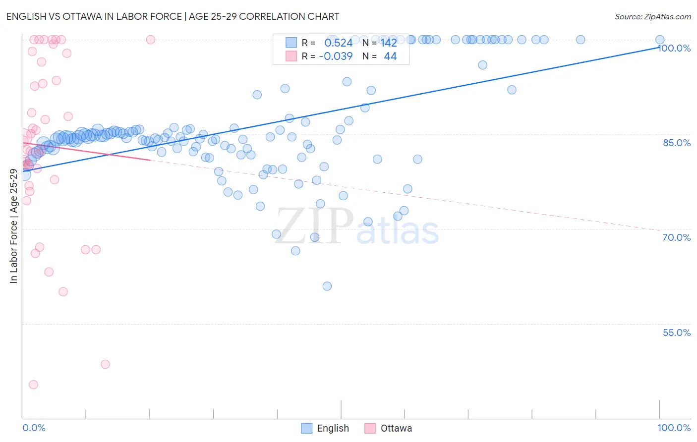 English vs Ottawa In Labor Force | Age 25-29