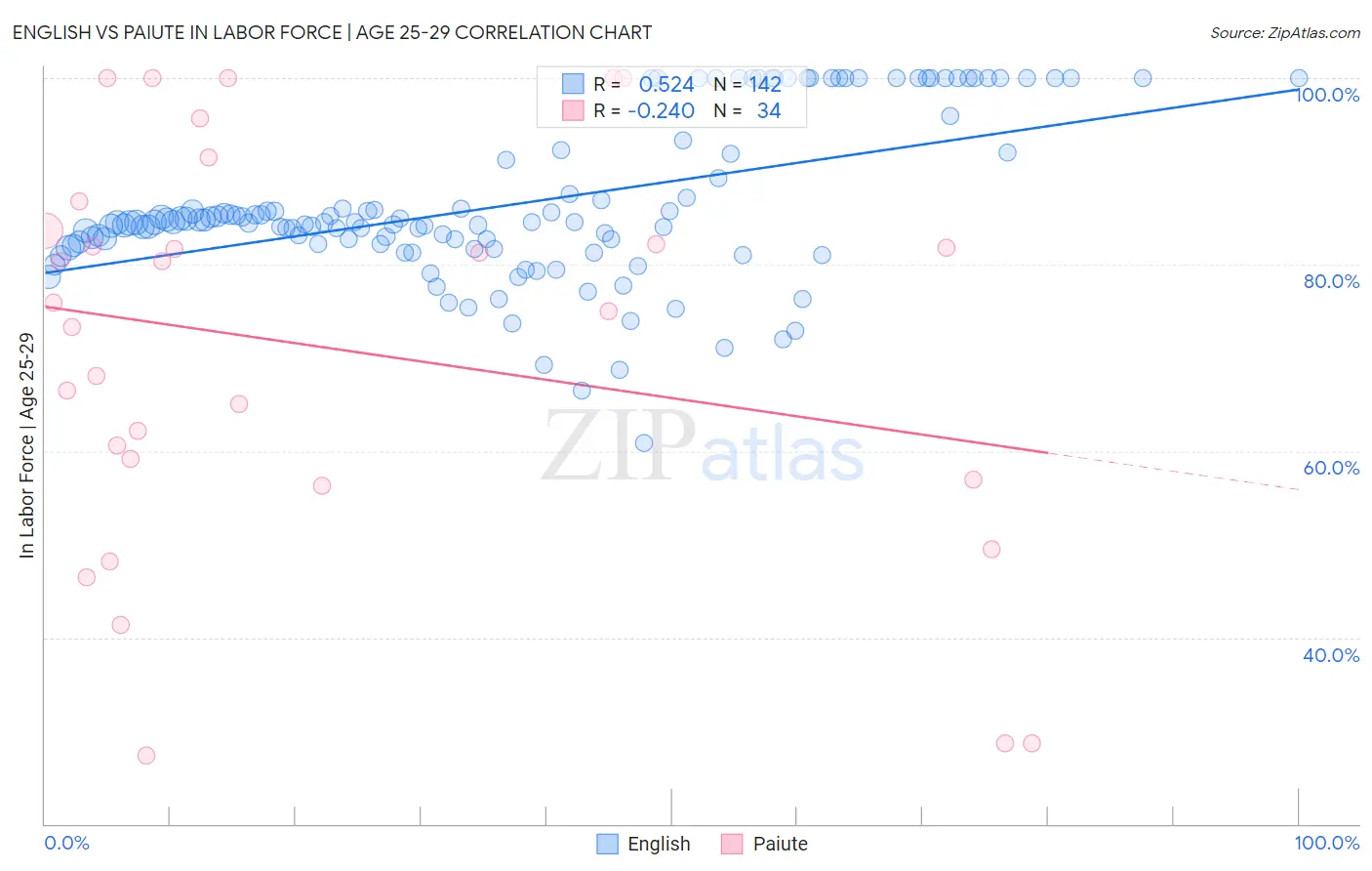 English vs Paiute In Labor Force | Age 25-29