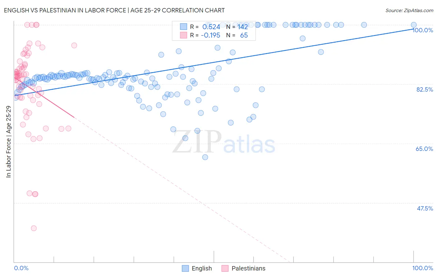 English vs Palestinian In Labor Force | Age 25-29