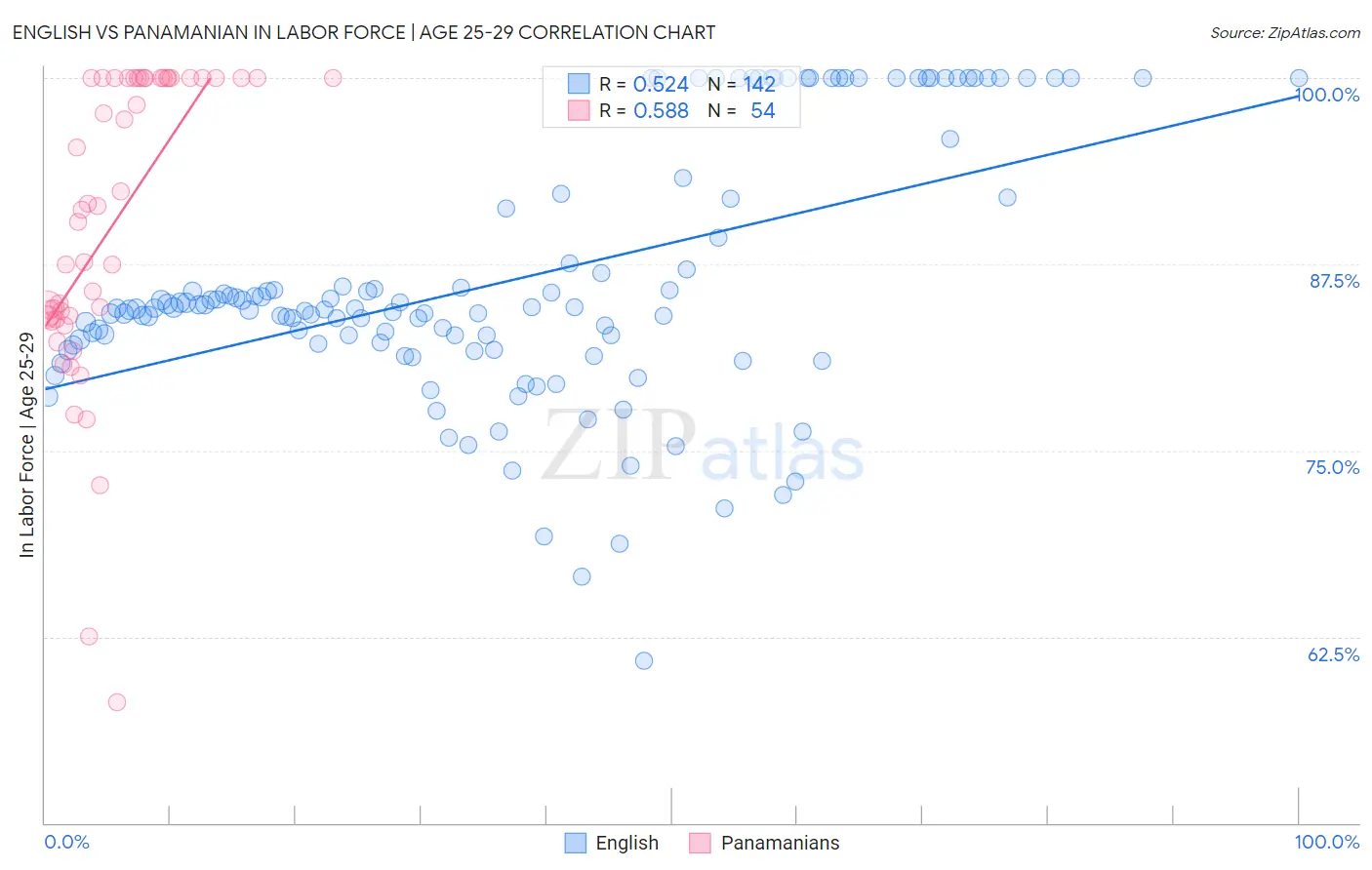 English vs Panamanian In Labor Force | Age 25-29