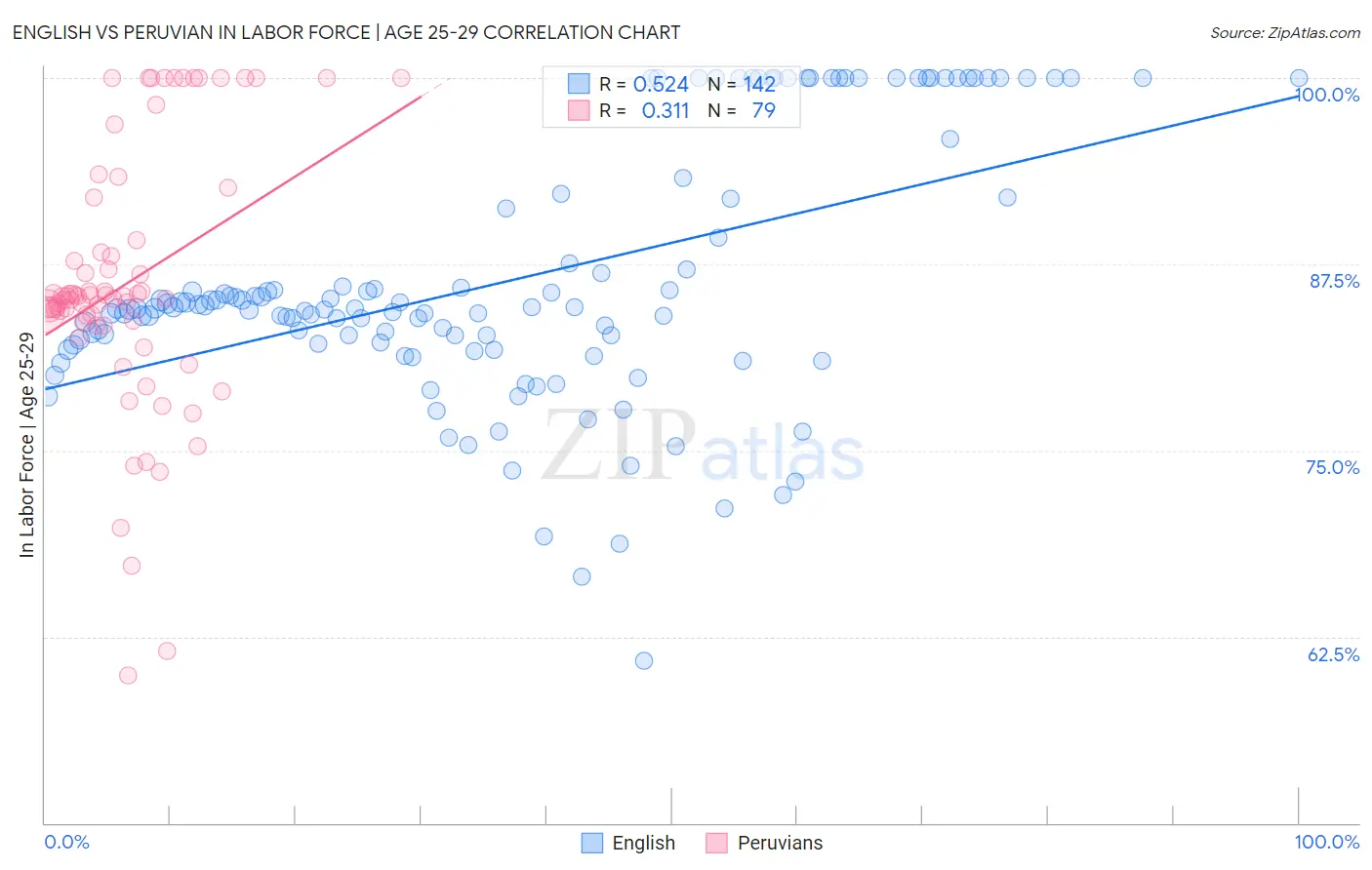 English vs Peruvian In Labor Force | Age 25-29