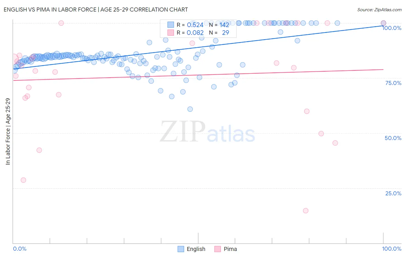 English vs Pima In Labor Force | Age 25-29