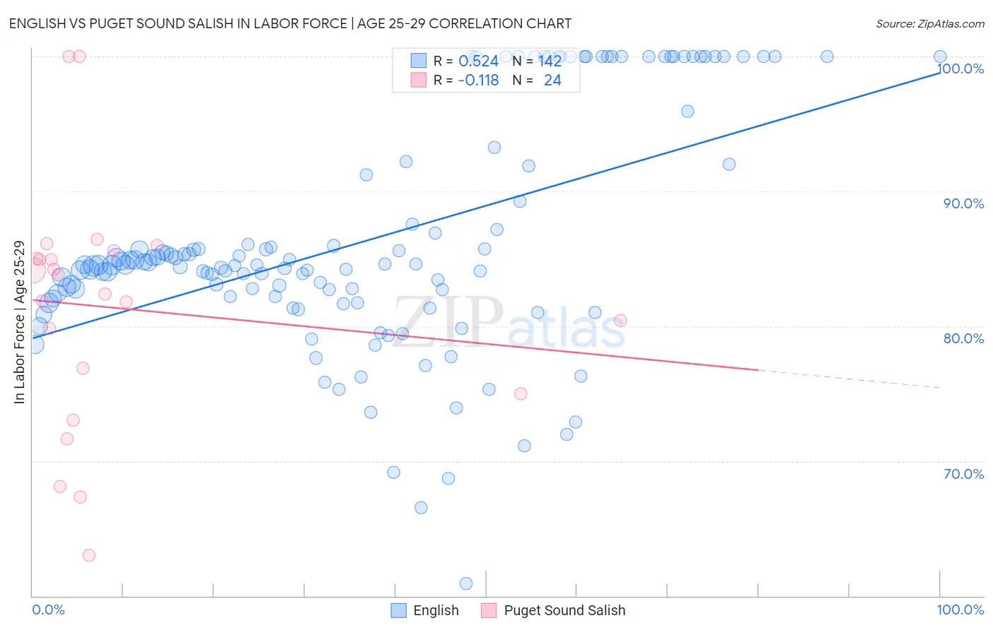 English vs Puget Sound Salish In Labor Force | Age 25-29