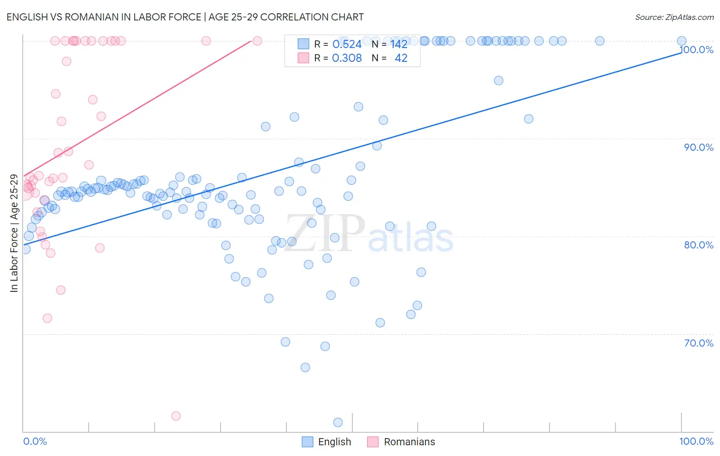 English vs Romanian In Labor Force | Age 25-29