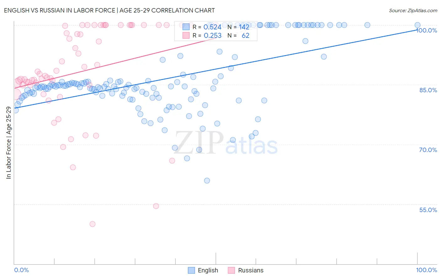 English vs Russian In Labor Force | Age 25-29