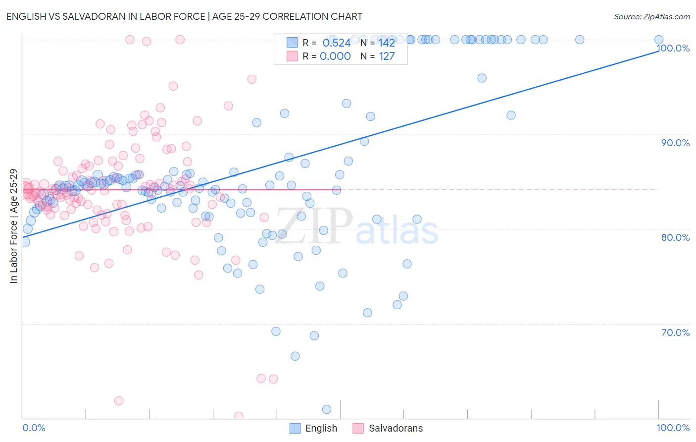 English vs Salvadoran In Labor Force | Age 25-29
