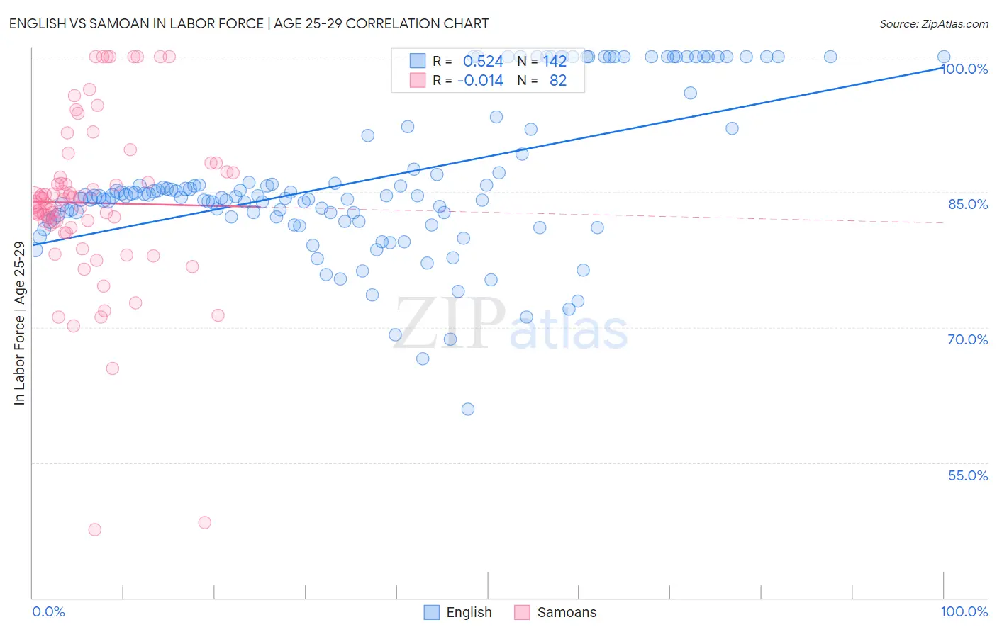 English vs Samoan In Labor Force | Age 25-29