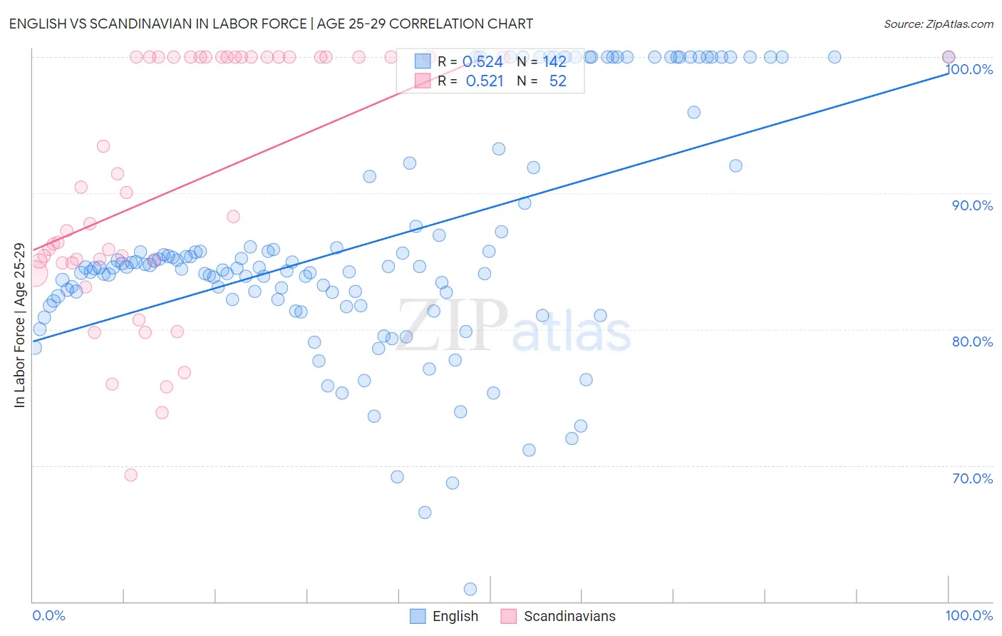 English vs Scandinavian In Labor Force | Age 25-29