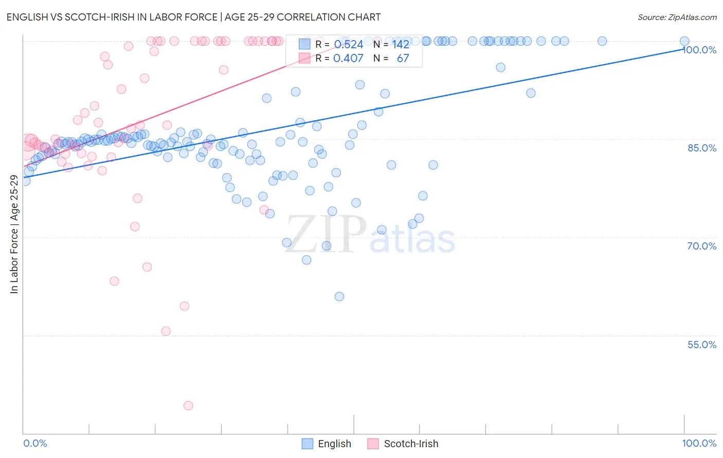 English vs Scotch-Irish In Labor Force | Age 25-29