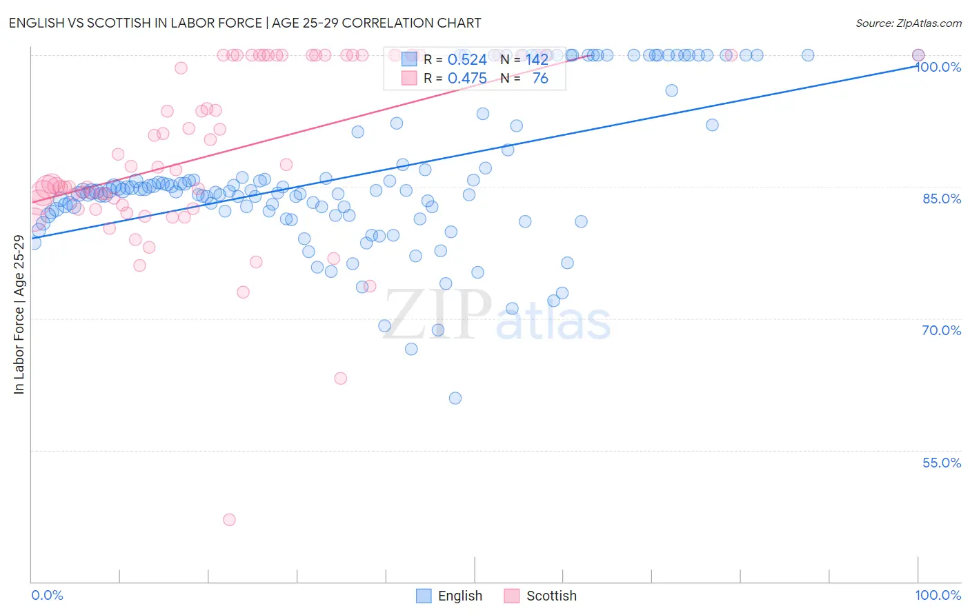 English vs Scottish In Labor Force | Age 25-29