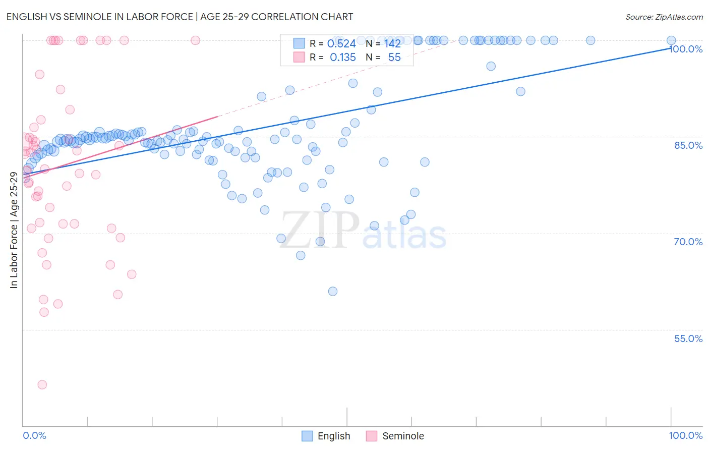 English vs Seminole In Labor Force | Age 25-29