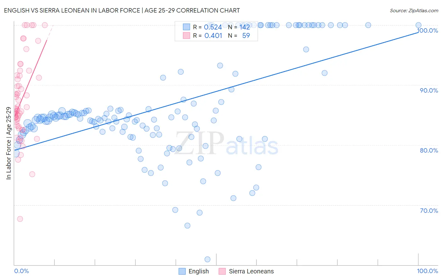 English vs Sierra Leonean In Labor Force | Age 25-29