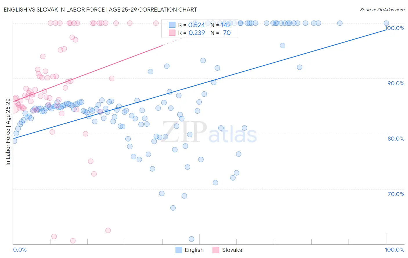 English vs Slovak In Labor Force | Age 25-29