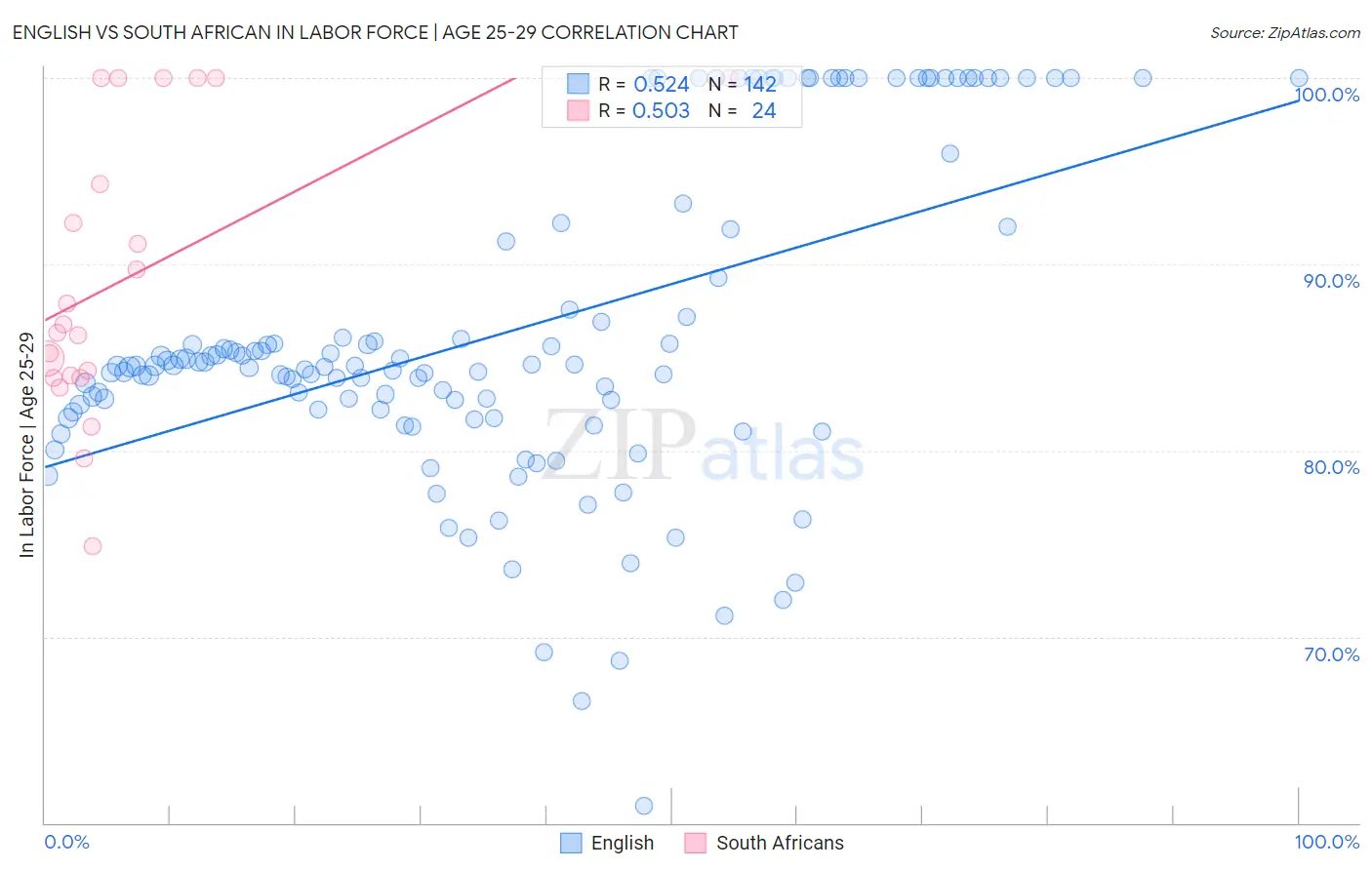 English vs South African In Labor Force | Age 25-29