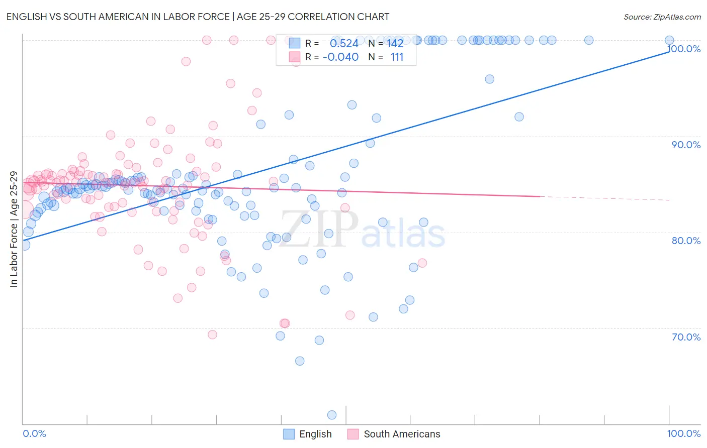 English vs South American In Labor Force | Age 25-29