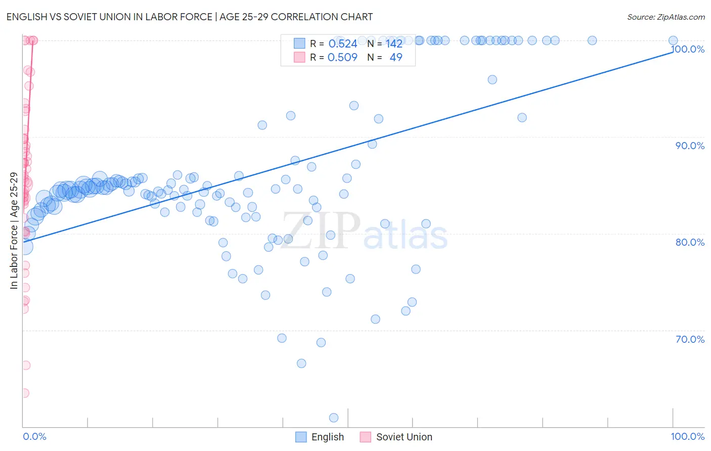 English vs Soviet Union In Labor Force | Age 25-29