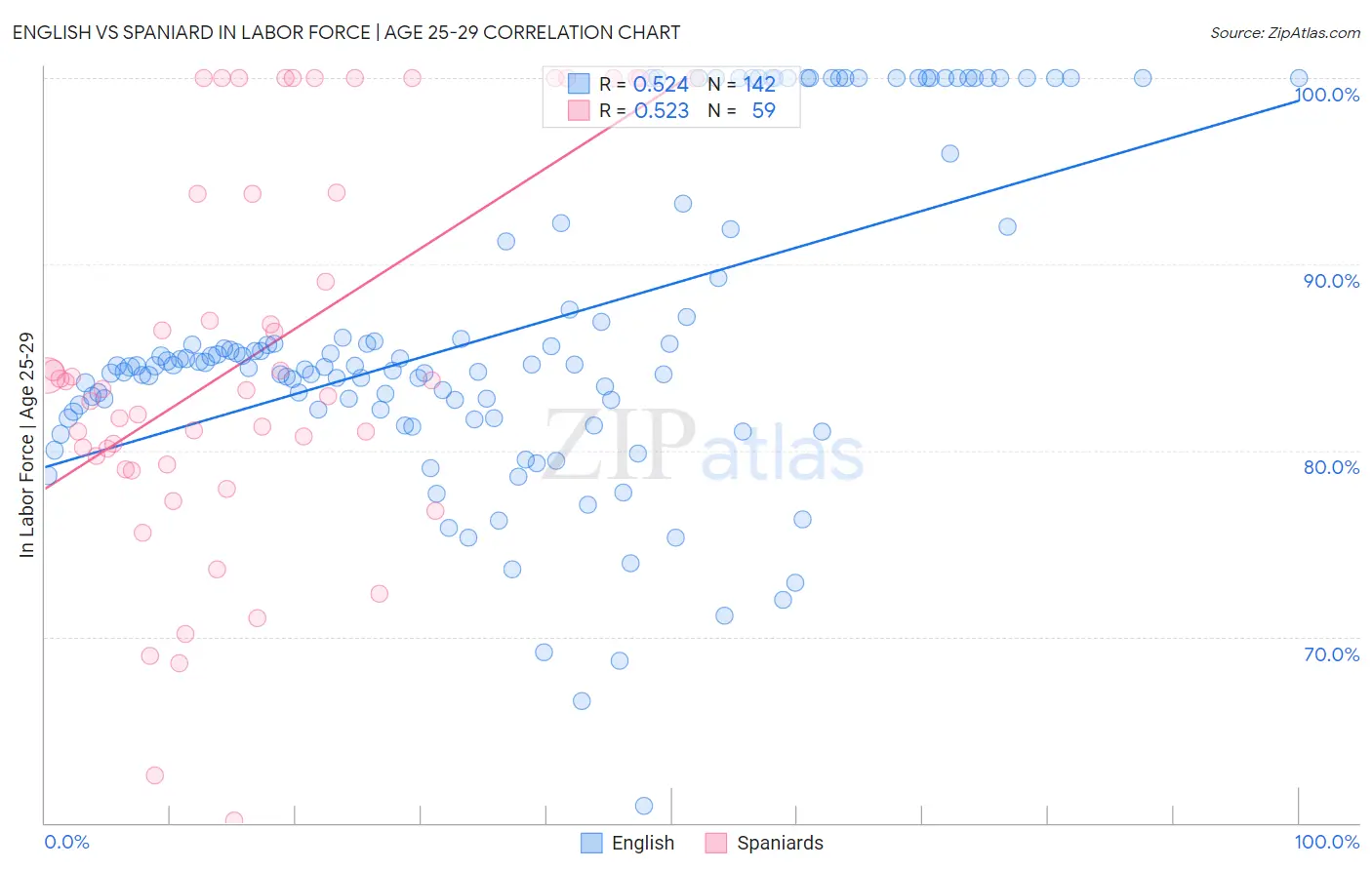 English vs Spaniard In Labor Force | Age 25-29